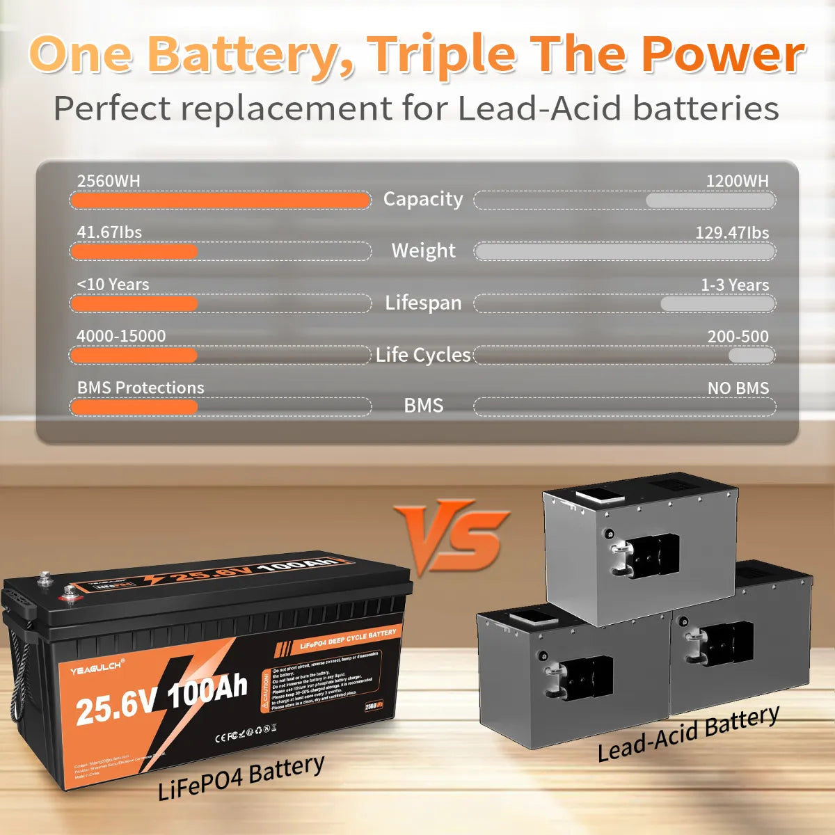  Rechargeable Yeagulch 24V 100Ah  Deep Cycle LiFePO4  Battery for RV